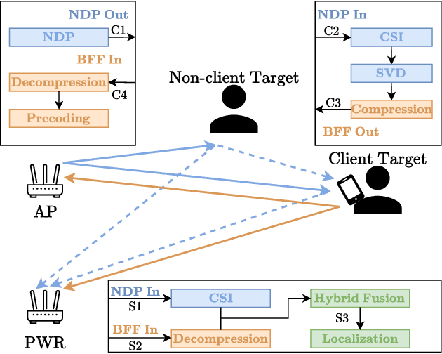 Figure 1 for Hybrid Fusion for 802.11ax Wi-Fi-based Passive Radars Exploiting Beamforming Feedbacks