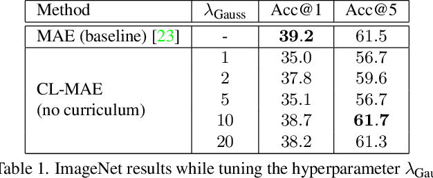 Figure 2 for CL-MAE: Curriculum-Learned Masked Autoencoders