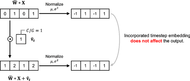 Figure 2 for The Disappearance of Timestep Embedding in Modern Time-Dependent Neural Networks