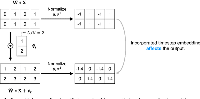 Figure 4 for The Disappearance of Timestep Embedding in Modern Time-Dependent Neural Networks