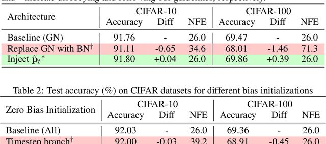 Figure 3 for The Disappearance of Timestep Embedding in Modern Time-Dependent Neural Networks