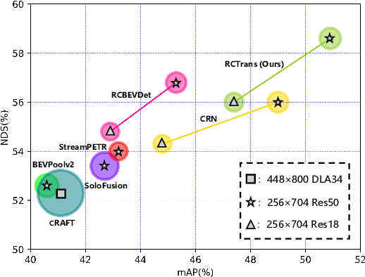 Figure 1 for RCTrans: Radar-Camera Transformer via Radar Densifier and Sequential Decoder for 3D Object Detection
