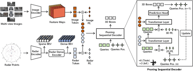 Figure 3 for RCTrans: Radar-Camera Transformer via Radar Densifier and Sequential Decoder for 3D Object Detection
