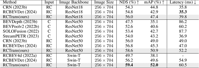 Figure 2 for RCTrans: Radar-Camera Transformer via Radar Densifier and Sequential Decoder for 3D Object Detection