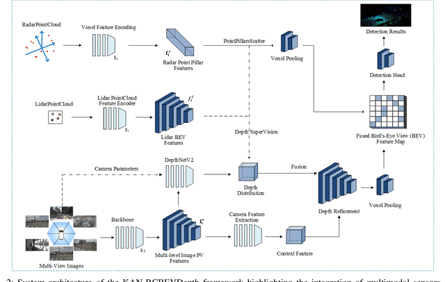 Figure 2 for KAN-RCBEVDepth: A multi-modal fusion algorithm in object detection for autonomous driving