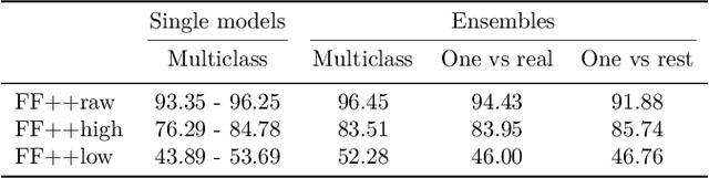 Figure 2 for Investigation of ensemble methods for the detection of deepfake face manipulations