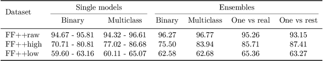 Figure 4 for Investigation of ensemble methods for the detection of deepfake face manipulations