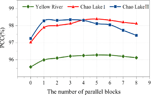Figure 3 for Convolution and Attention Mixer for Synthetic Aperture Radar Image Change Detection