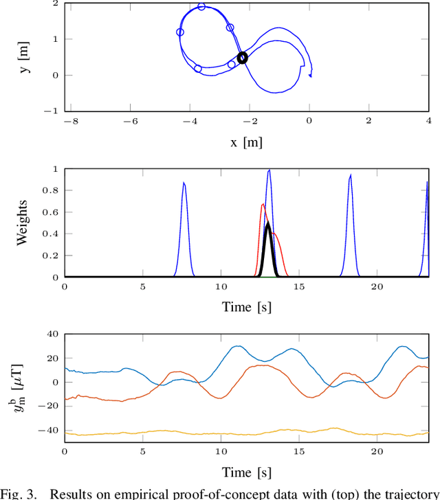 Figure 3 for Online One-Dimensional Magnetic Field SLAM with Loop-Closure Detection
