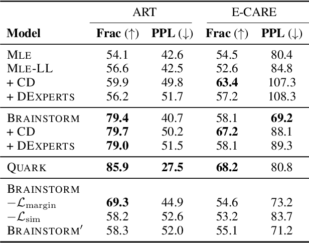 Figure 4 for Less Likely Brainstorming: Using Language Models to Generate Alternative Hypotheses