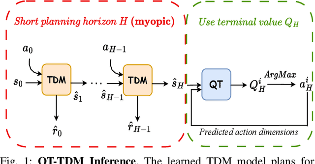 Figure 1 for QT-TDM: Planning with Transformer Dynamics Model and Autoregressive Q-Learning