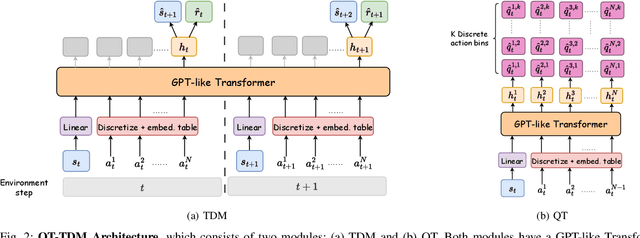 Figure 2 for QT-TDM: Planning with Transformer Dynamics Model and Autoregressive Q-Learning