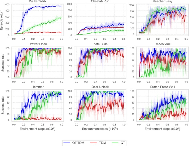 Figure 4 for QT-TDM: Planning with Transformer Dynamics Model and Autoregressive Q-Learning