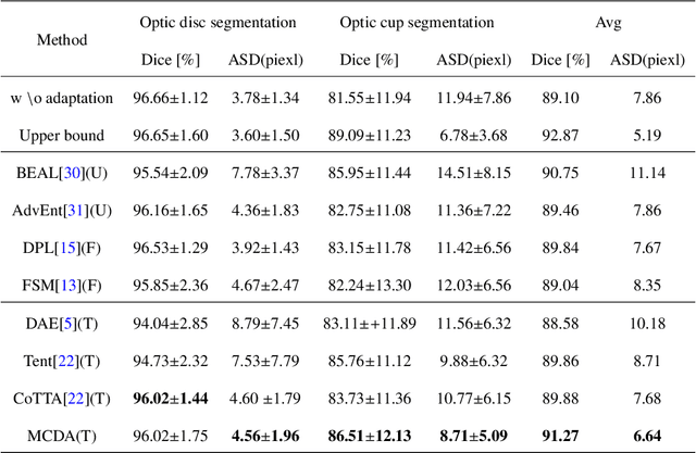 Figure 4 for Multi Task Consistency Guided Source-Free Test-Time Domain Adaptation Medical Image Segmentation