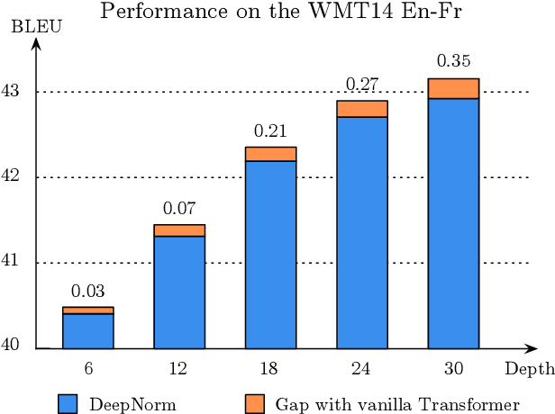 Figure 1 for BranchNorm: Robustly Scaling Extremely Deep Transformers