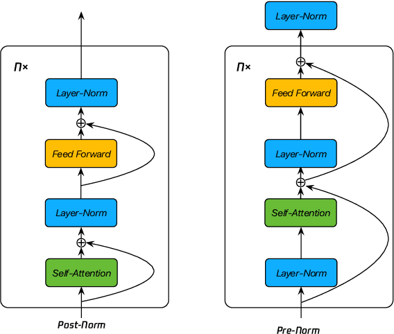 Figure 3 for BranchNorm: Robustly Scaling Extremely Deep Transformers