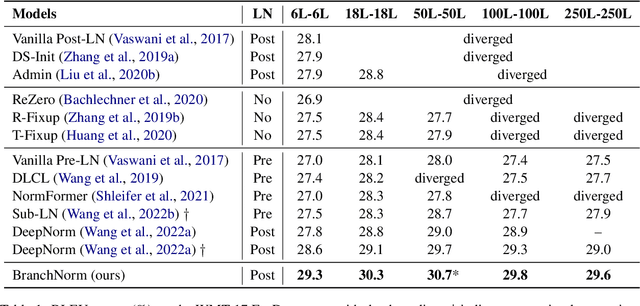 Figure 2 for BranchNorm: Robustly Scaling Extremely Deep Transformers