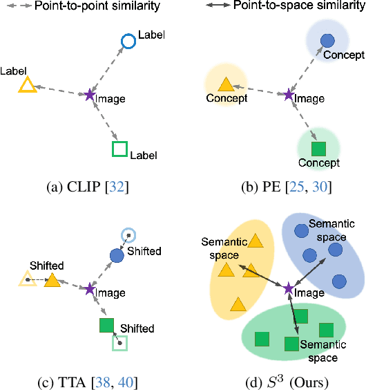 Figure 1 for $S^3$: Synonymous Semantic Space for Improving Zero-Shot Generalization of Vision-Language Models