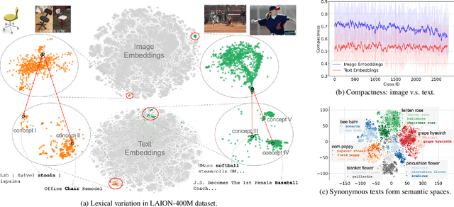 Figure 3 for $S^3$: Synonymous Semantic Space for Improving Zero-Shot Generalization of Vision-Language Models