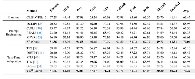 Figure 2 for $S^3$: Synonymous Semantic Space for Improving Zero-Shot Generalization of Vision-Language Models