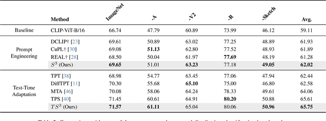 Figure 4 for $S^3$: Synonymous Semantic Space for Improving Zero-Shot Generalization of Vision-Language Models