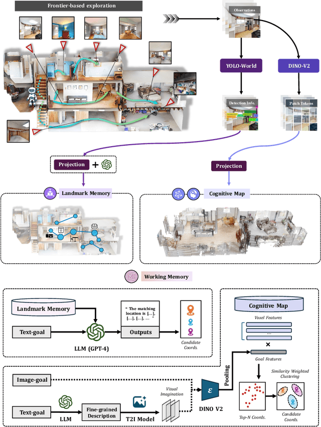 Figure 2 for From reactive to cognitive: brain-inspired spatial intelligence for embodied agents