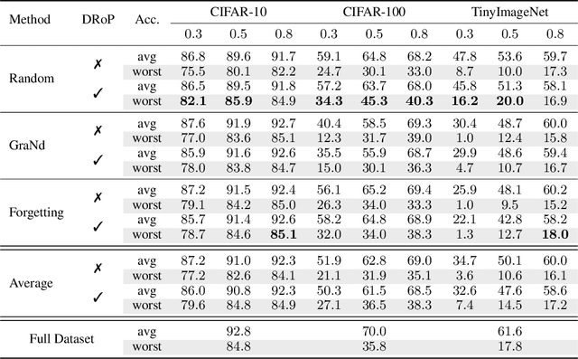 Figure 4 for Robust Data Pruning: Uncovering and Overcoming Implicit Bias
