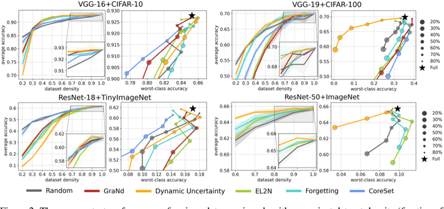 Figure 3 for Robust Data Pruning: Uncovering and Overcoming Implicit Bias