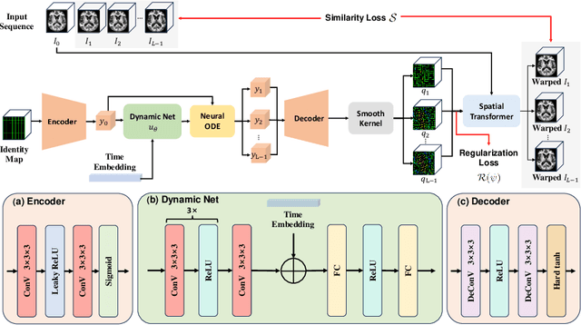 Figure 1 for NODER: Image Sequence Regression Based on Neural Ordinary Differential Equations