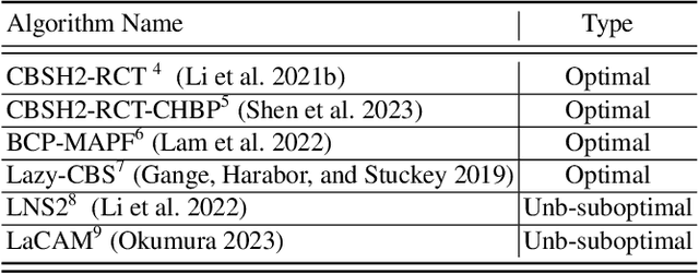 Figure 3 for Tracking Progress in Multi-Agent Path Finding