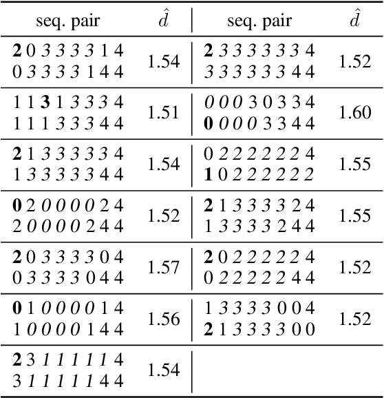 Figure 4 for Levenshtein Distance Embedding with Poisson Regression for DNA Storage