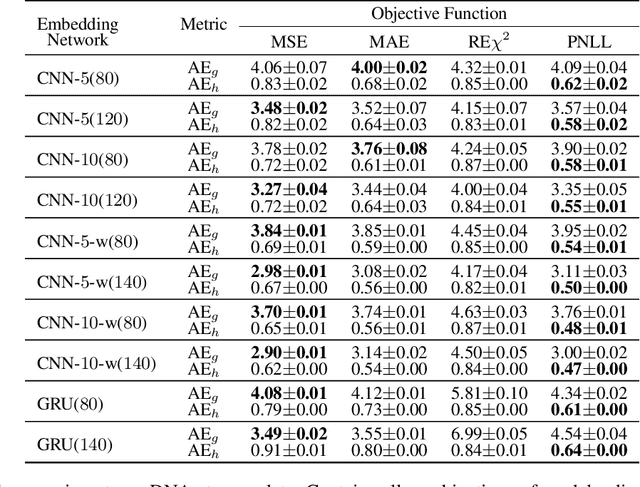 Figure 2 for Levenshtein Distance Embedding with Poisson Regression for DNA Storage