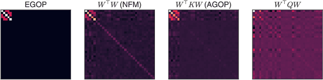 Figure 1 for Gradient descent induces alignment between weights and the empirical NTK for deep non-linear networks