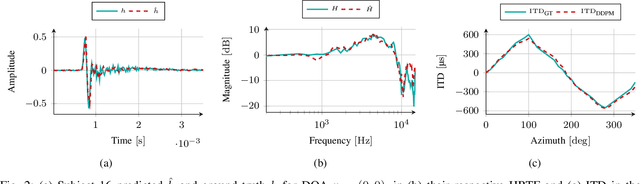 Figure 2 for Towards HRTF Personalization using Denoising Diffusion Models