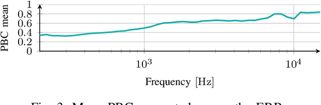 Figure 3 for Towards HRTF Personalization using Denoising Diffusion Models