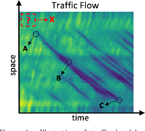 Figure 1 for Discovering the Precursors of Traffic Breakdowns Using Spatiotemporal Graph Attribution Networks