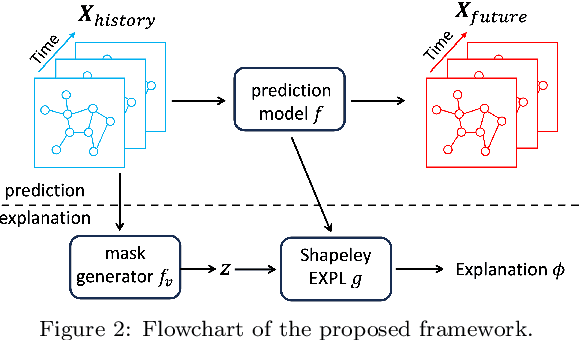 Figure 2 for Discovering the Precursors of Traffic Breakdowns Using Spatiotemporal Graph Attribution Networks