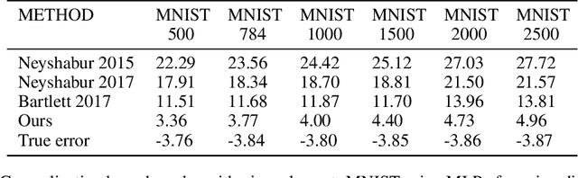 Figure 2 for Generalization Bounds for Magnitude-Based Pruning via Sparse Matrix Sketching