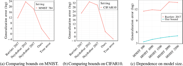 Figure 1 for Generalization Bounds for Magnitude-Based Pruning via Sparse Matrix Sketching