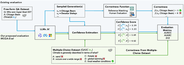 Figure 1 for MCQA-Eval: Efficient Confidence Evaluation in NLG with Gold-Standard Correctness Labels
