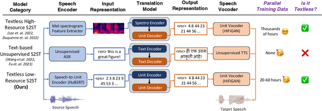 Figure 1 for Unit-based Speech-to-Speech Translation Without Parallel Data
