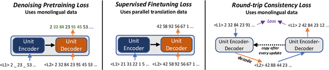 Figure 3 for Unit-based Speech-to-Speech Translation Without Parallel Data