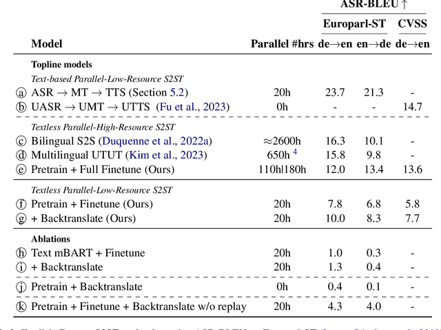 Figure 4 for Unit-based Speech-to-Speech Translation Without Parallel Data