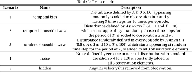 Figure 4 for Dynamic deep-reinforcement-learning algorithm in Partially Observed Markov Decision Processes