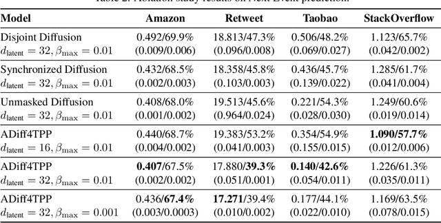 Figure 4 for ADiff4TPP: Asynchronous Diffusion Models for Temporal Point Processes