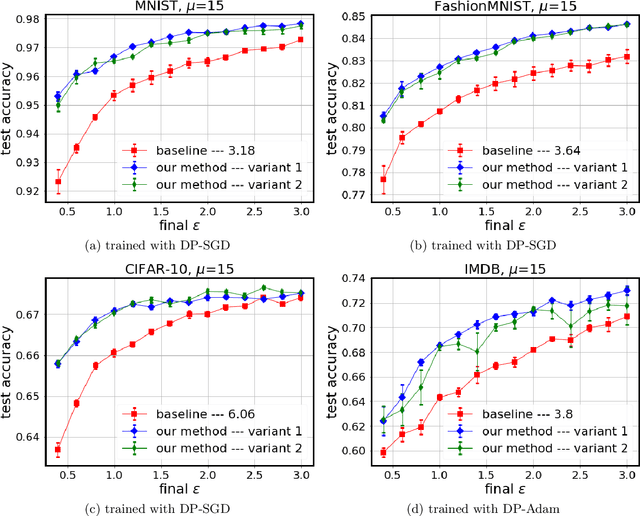 Figure 3 for Practical Differentially Private Hyperparameter Tuning with Subsampling