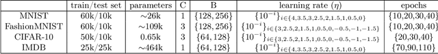 Figure 4 for Practical Differentially Private Hyperparameter Tuning with Subsampling