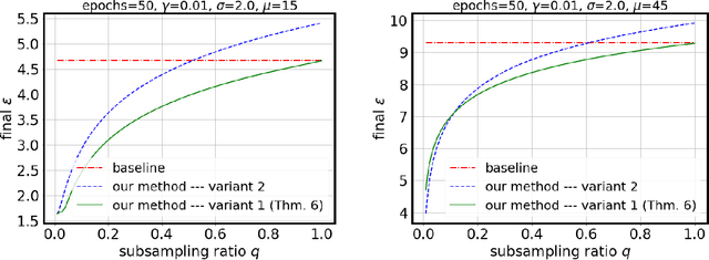 Figure 1 for Practical Differentially Private Hyperparameter Tuning with Subsampling