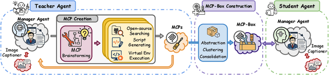 Figure 4 for AgentDistill: Training-Free Agent Distillation with Generalizable MCP Boxes