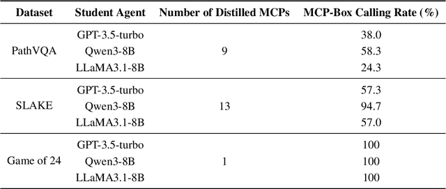 Figure 1 for AgentDistill: Training-Free Agent Distillation with Generalizable MCP Boxes